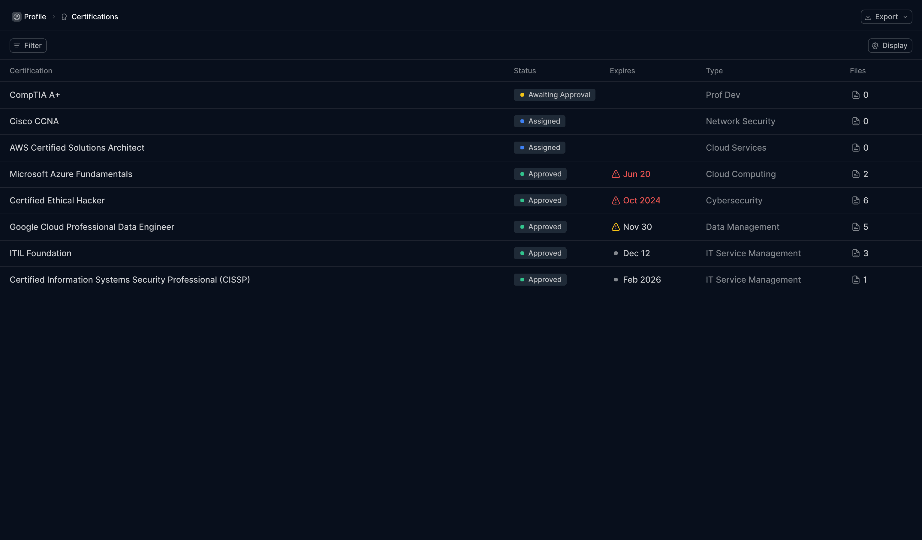 Full Certification Lifecycle