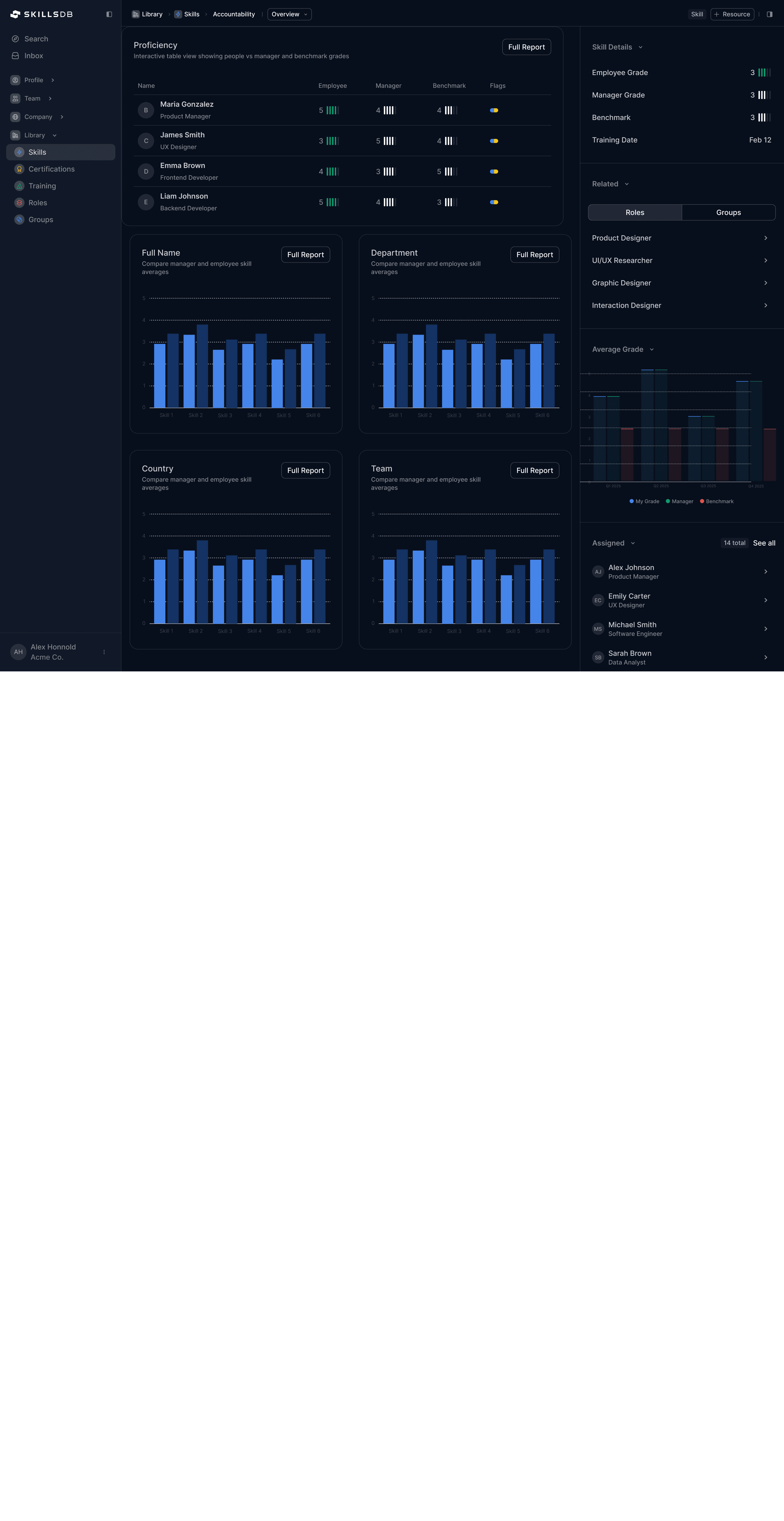 Gap Analysis by Partner Tier