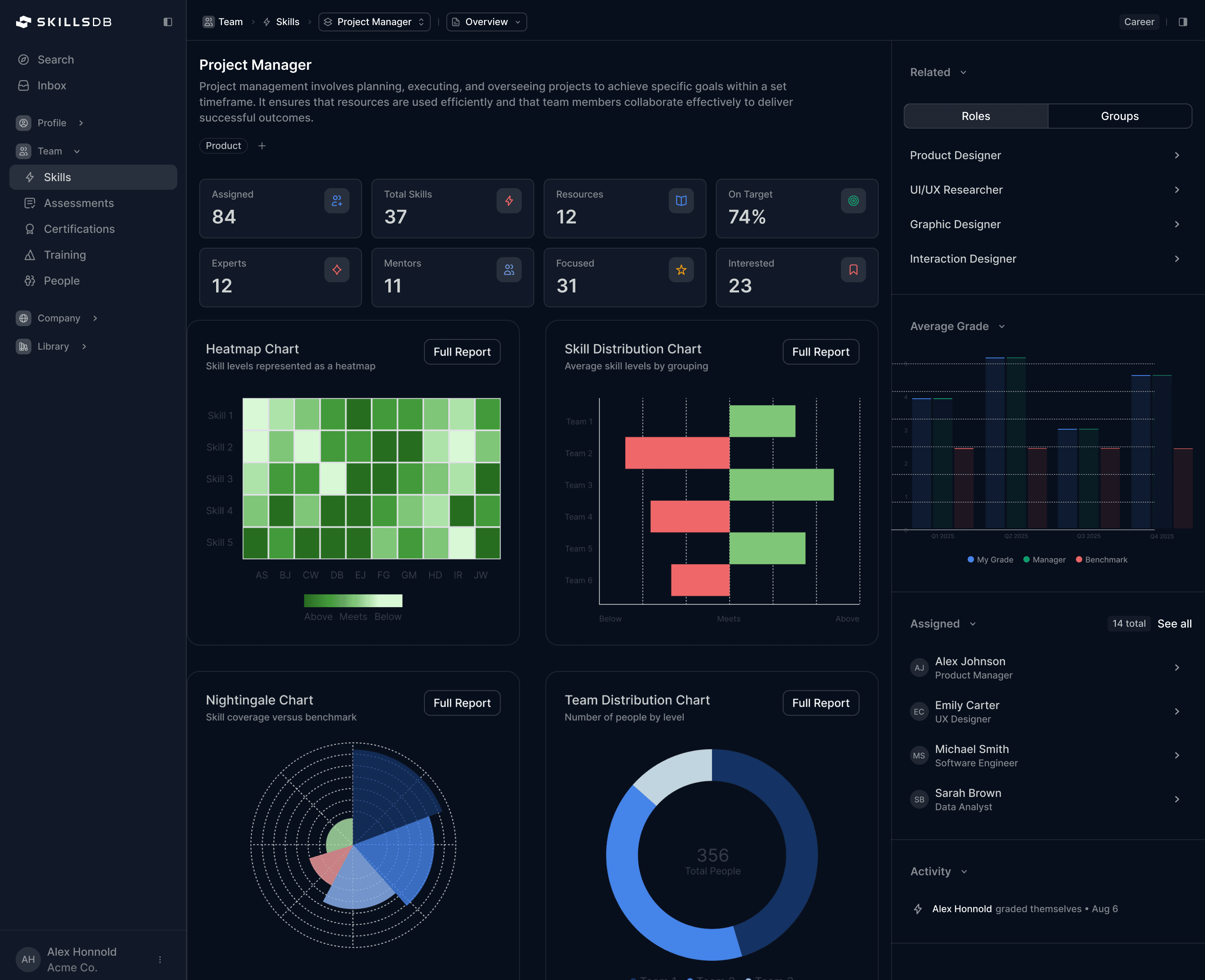 My Team Skills page showing the consolidated view — career roles as expandable rows on the left, sidebar with team average grade, top performers, and recent activity on the right