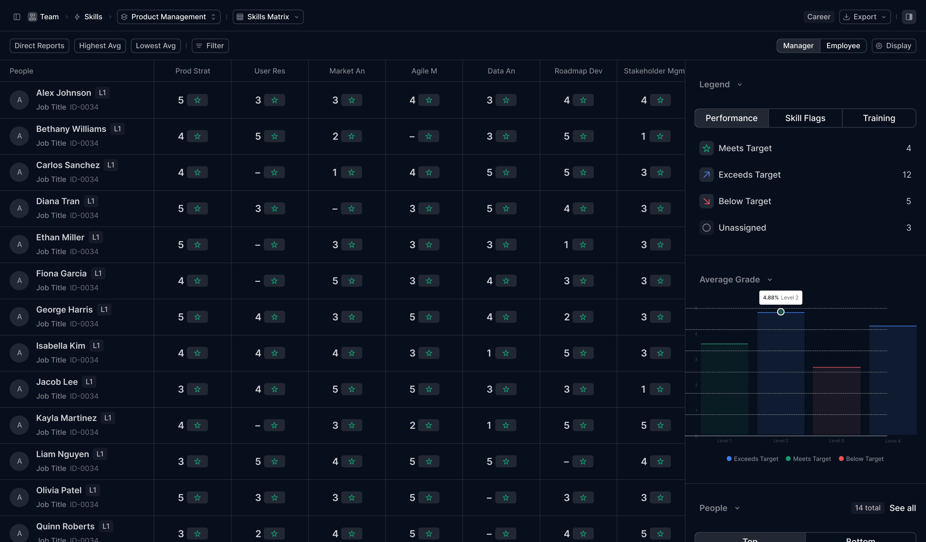 Full-screen Skills Matrix showing people (rows) × skills (columns) with color-coded performance grades — green for meets benchmark, red for below — filtered by department and career level